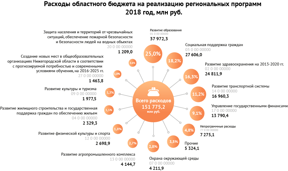 Расходы по ГП