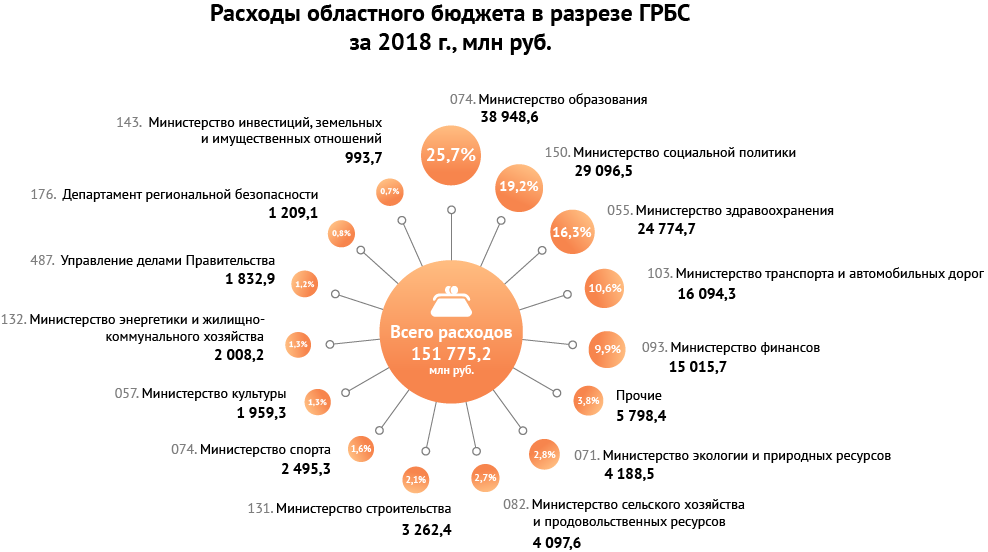 Расходы по ГРБС