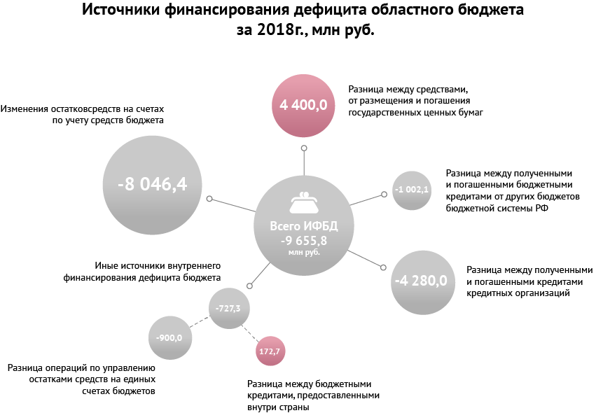 Источники финансирования дефицита бюджета
