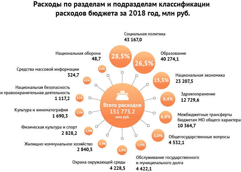 Расходы по РзПр