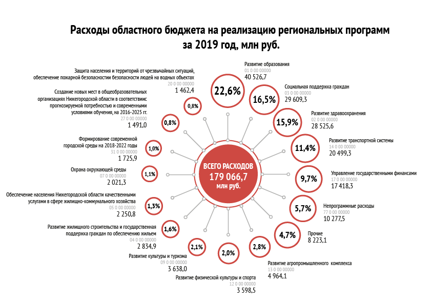 РАСХОДЫ ПО ГОСУДАРСТВЕННЫМ ПРОГРАММАМ