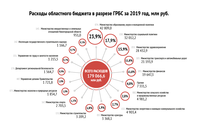РАСХОДЫ ПО ГЛАВНЫМ РАСПОРЯДИТЕЛЯМ БЮДЖЕТНЫХ СРЕДСТВ