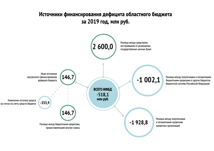 Источники финансирования дефицита бюджета