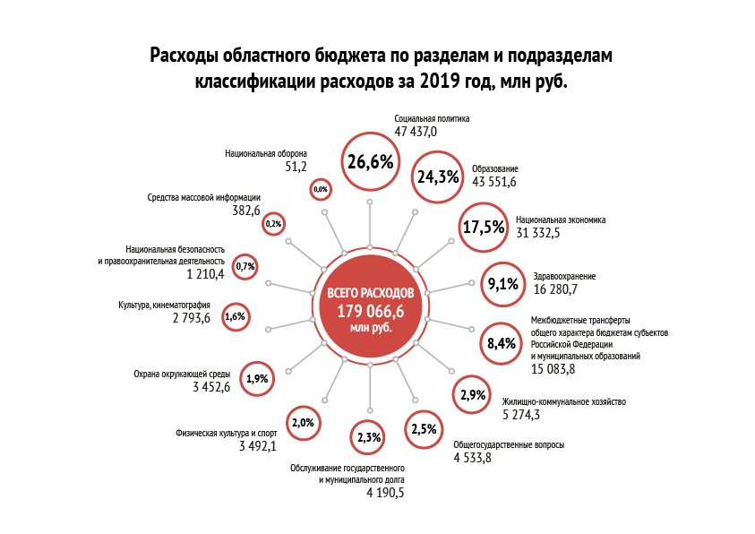 РАСХОДЫ ПО РАЗДЕЛАМ БЮДЖЕТНОЙ КЛАССИФИКАЦИИ
