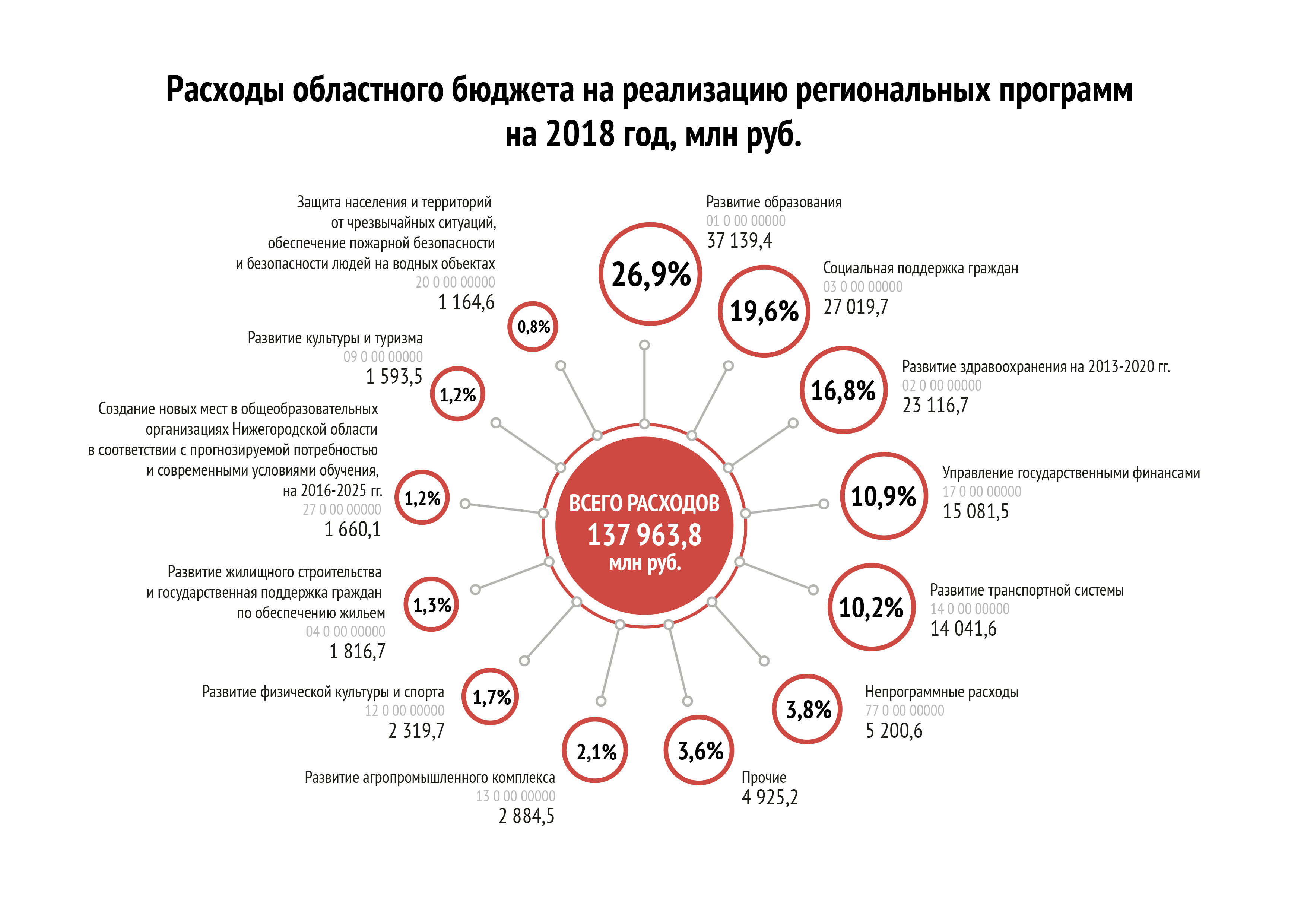 Расходы по ГП
