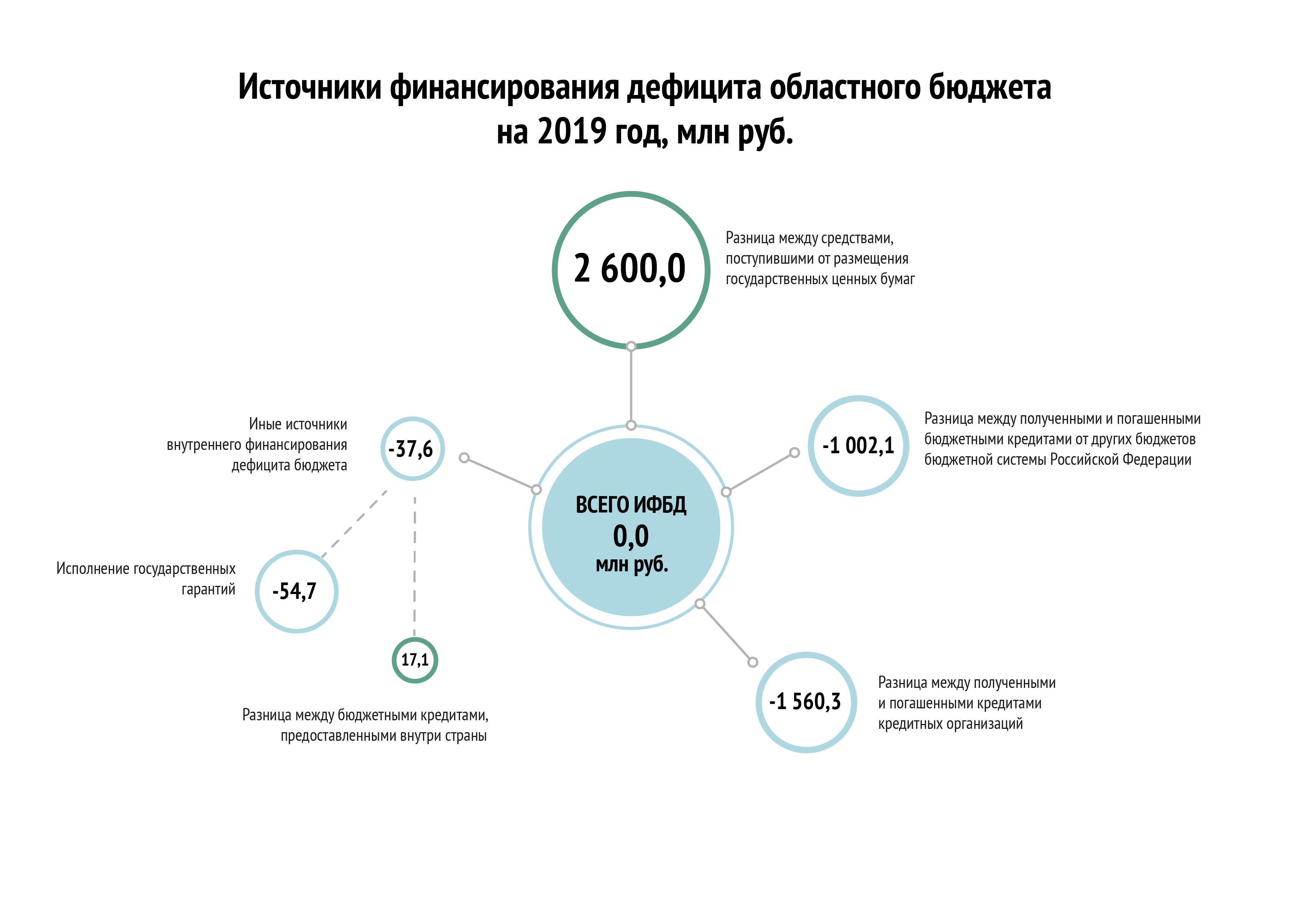 Источники финансирования дефицита бюджета