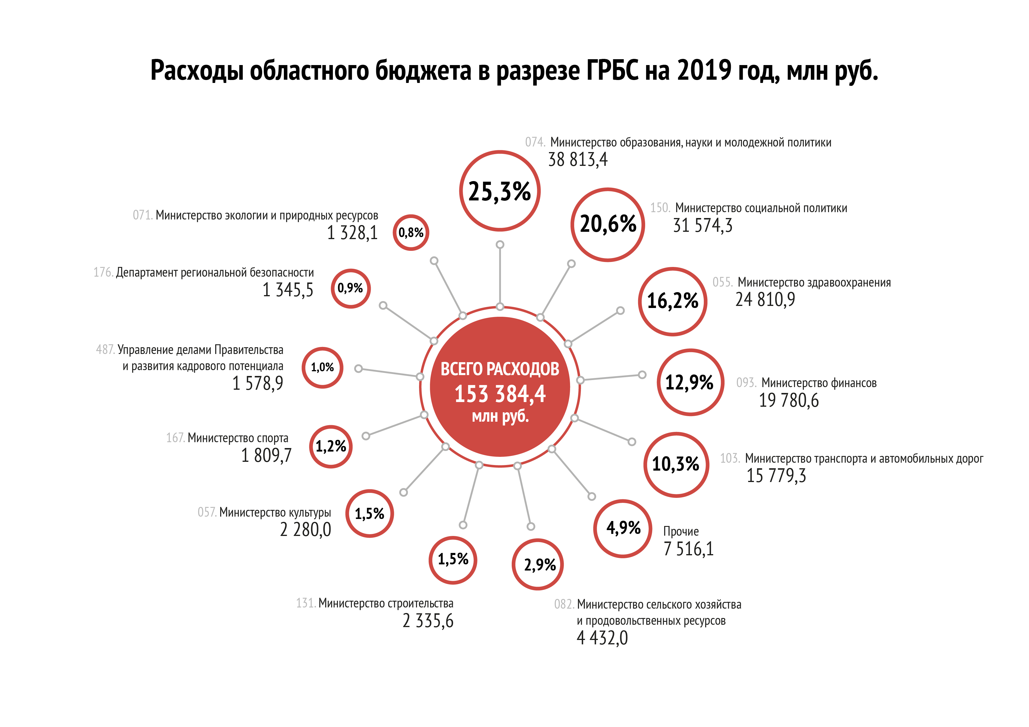 Расходы по ГРБС