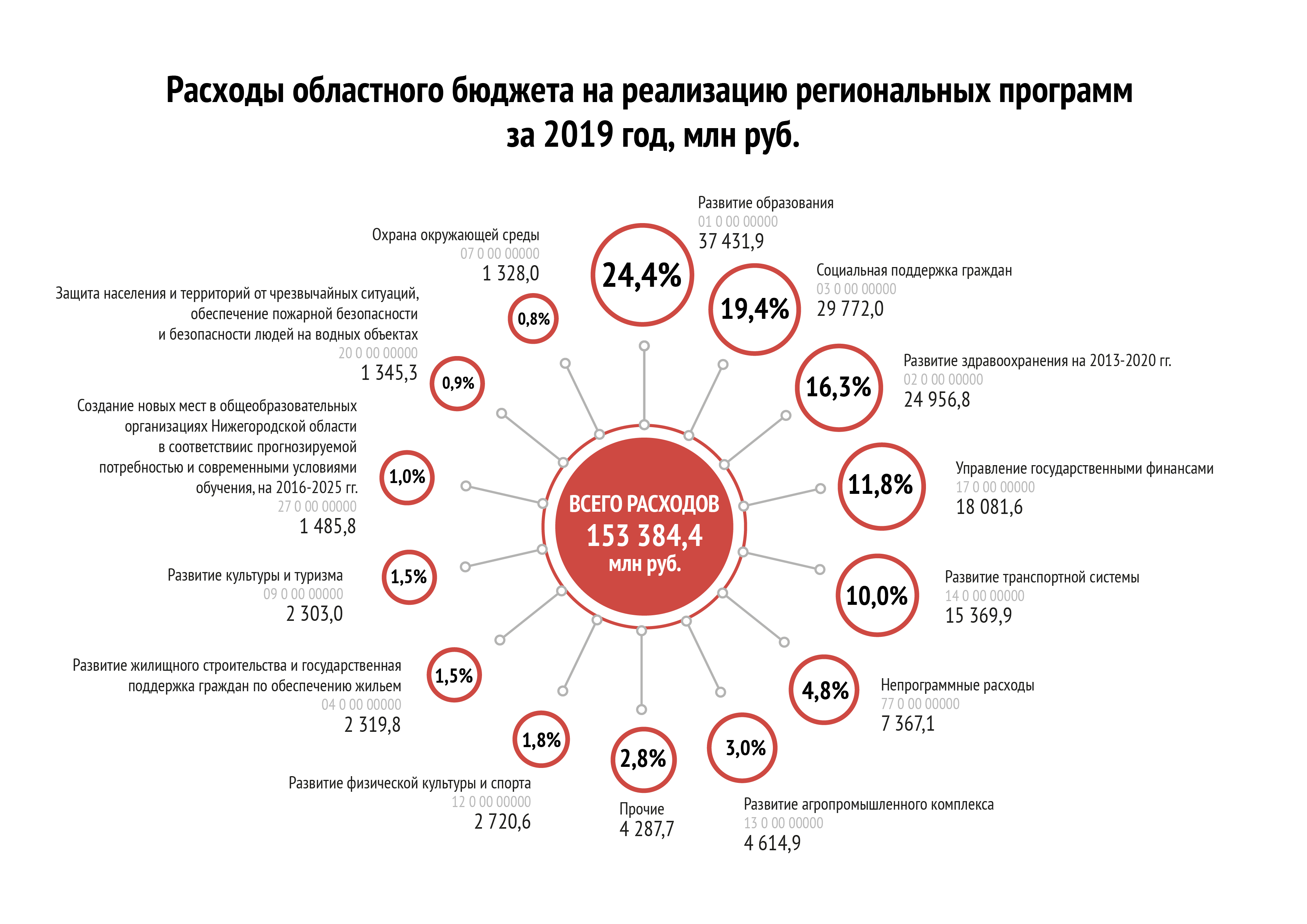 Расходы по ГП