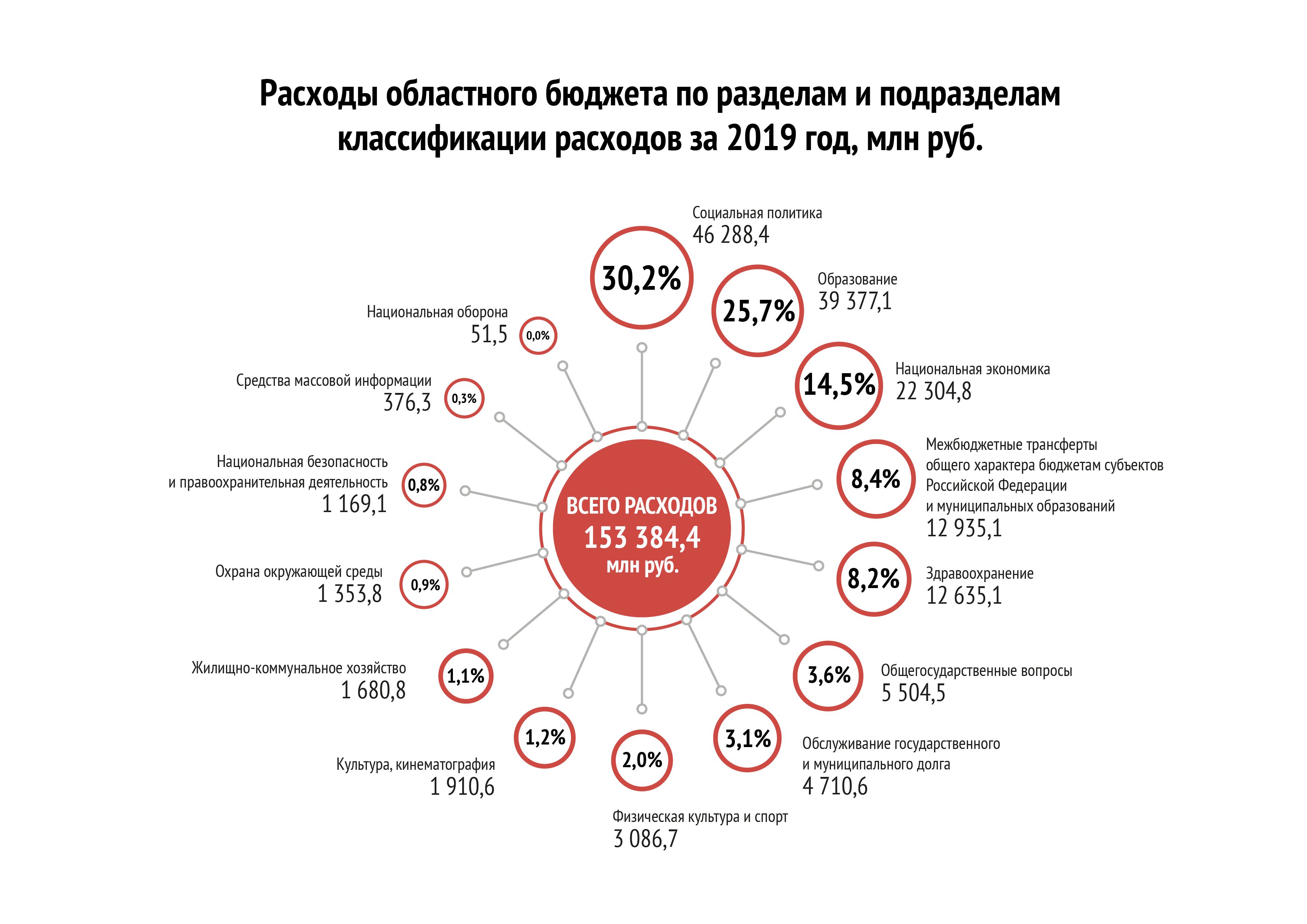 Расходы РзПр