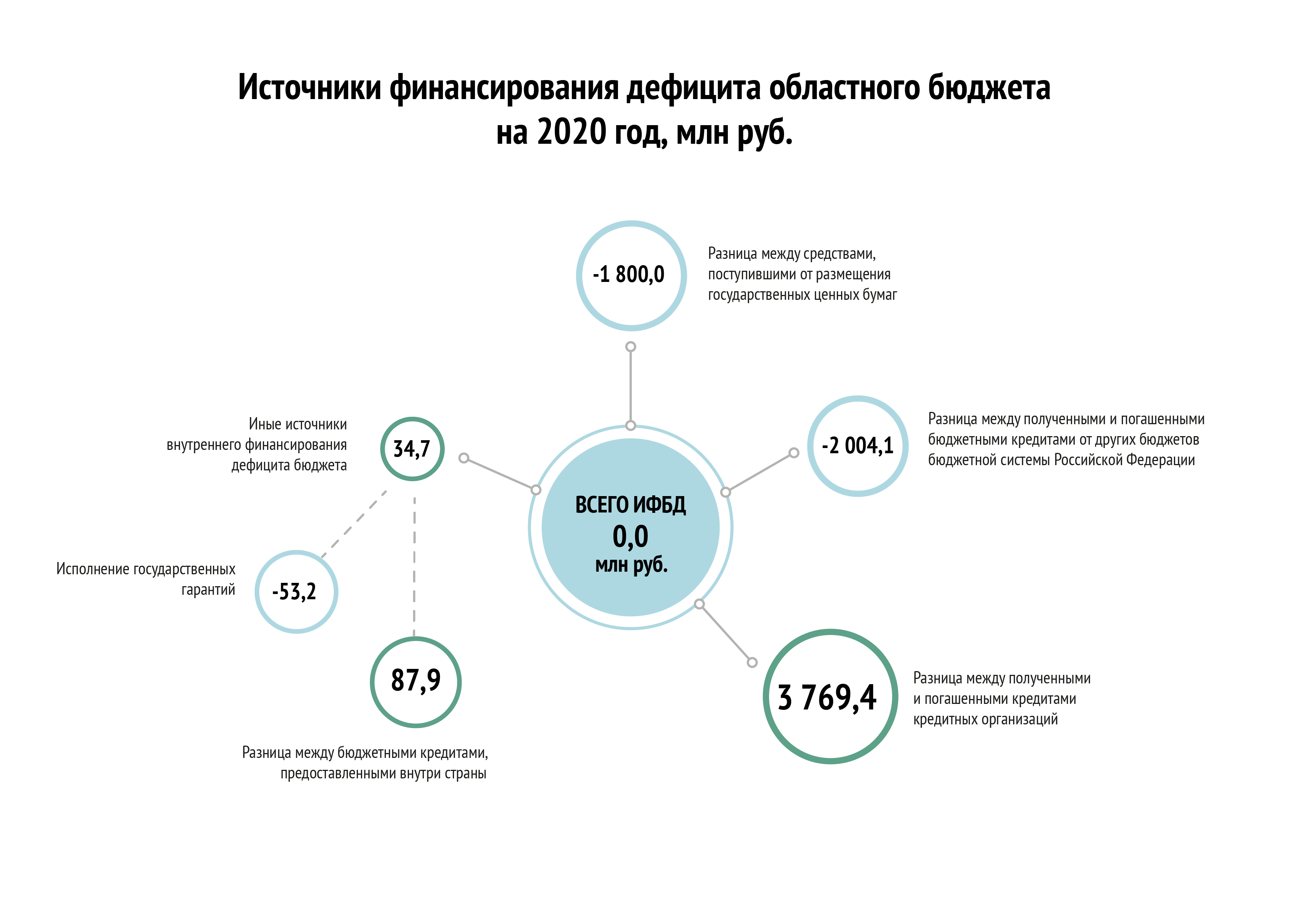 Источники финансирования дефицита бюджета