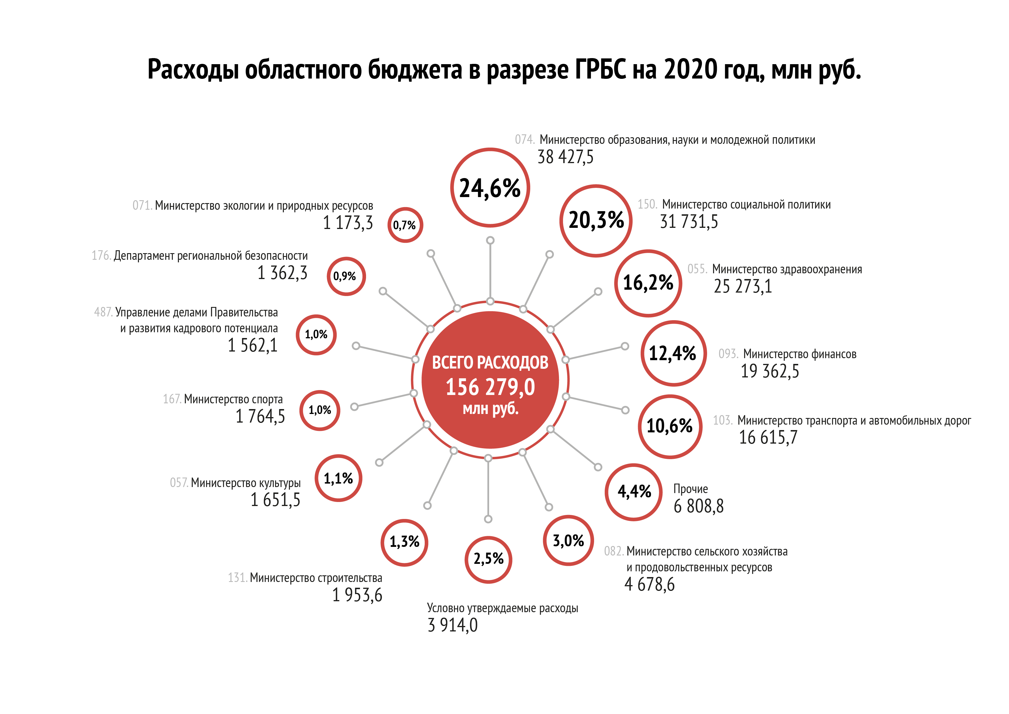 Расходы по ГРБС