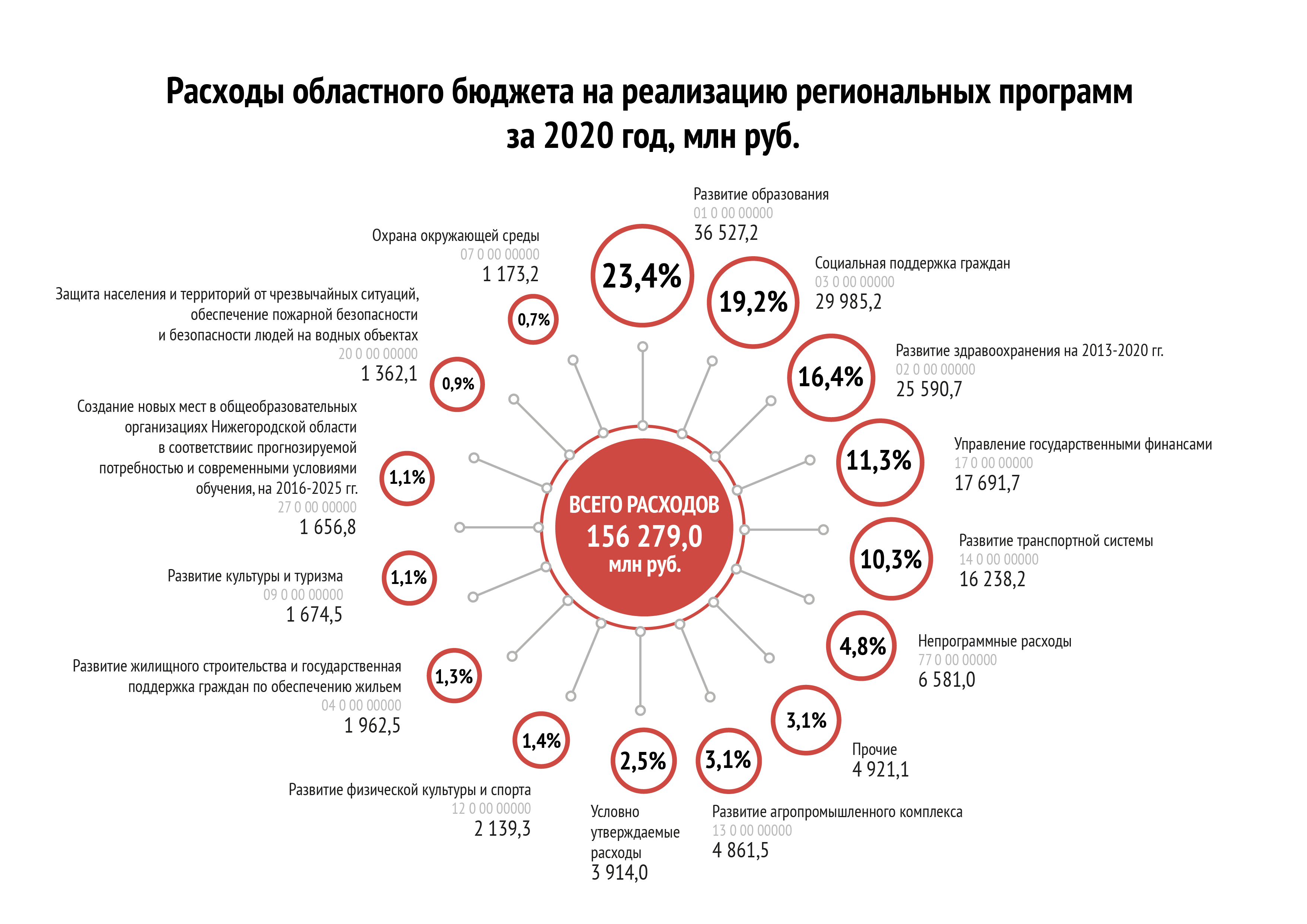 Расходы по ГП
