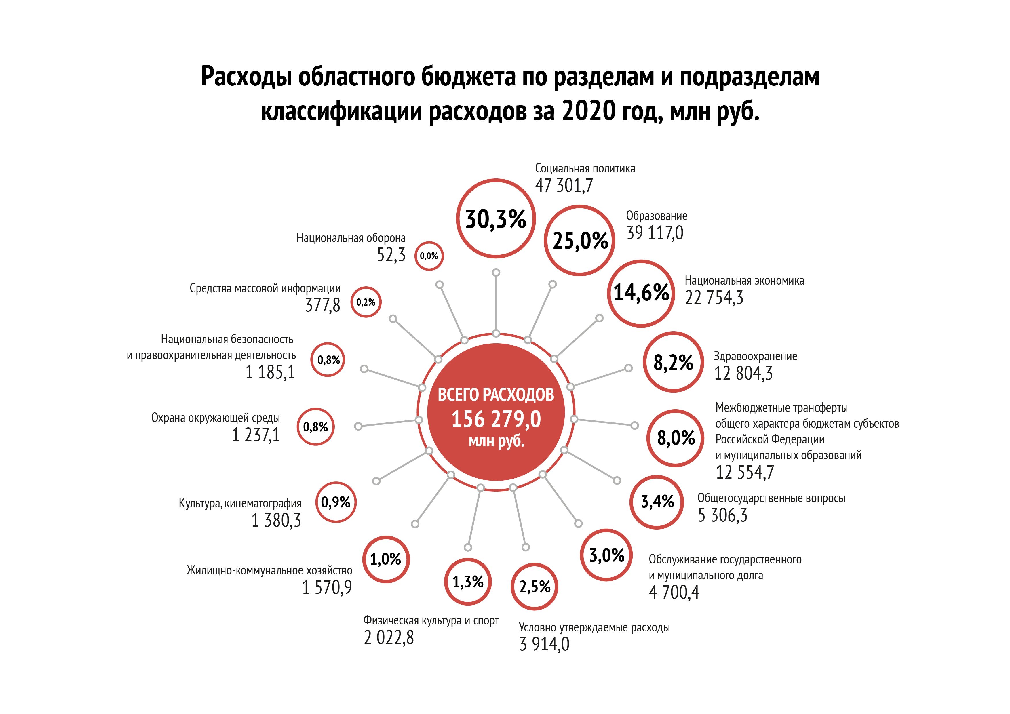 Расходы РзПр