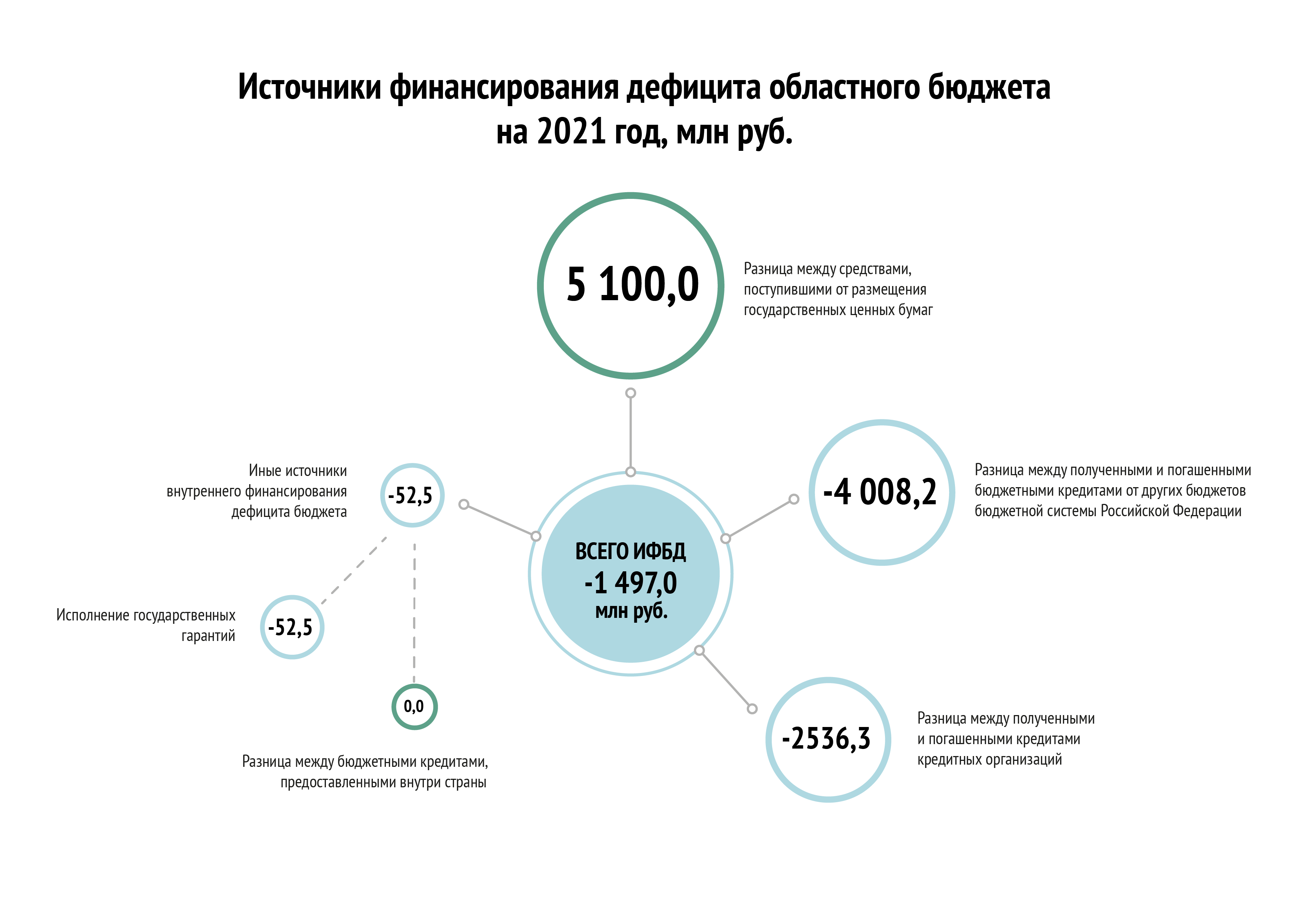 Источники финансирования дефицита бюджета