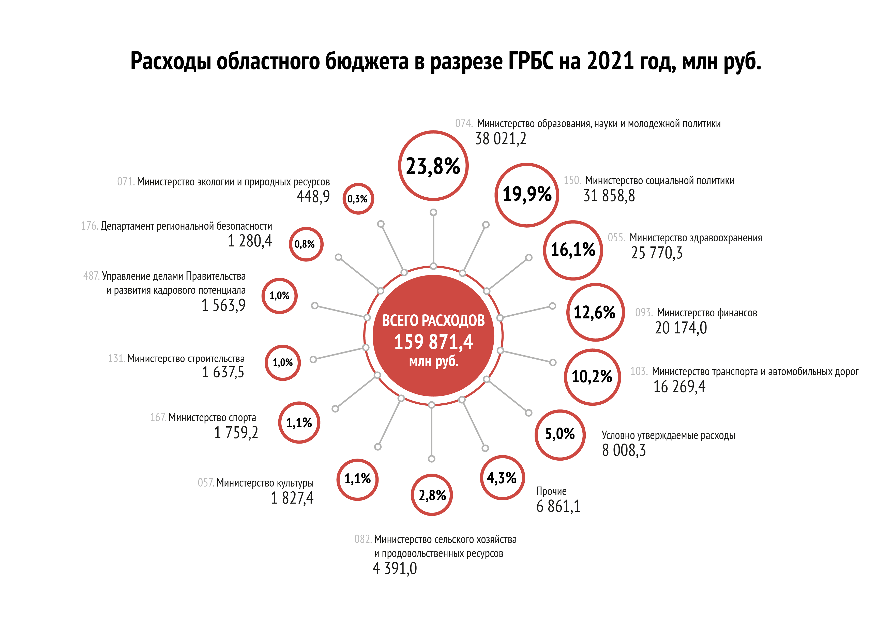 Расходы по ГРБС