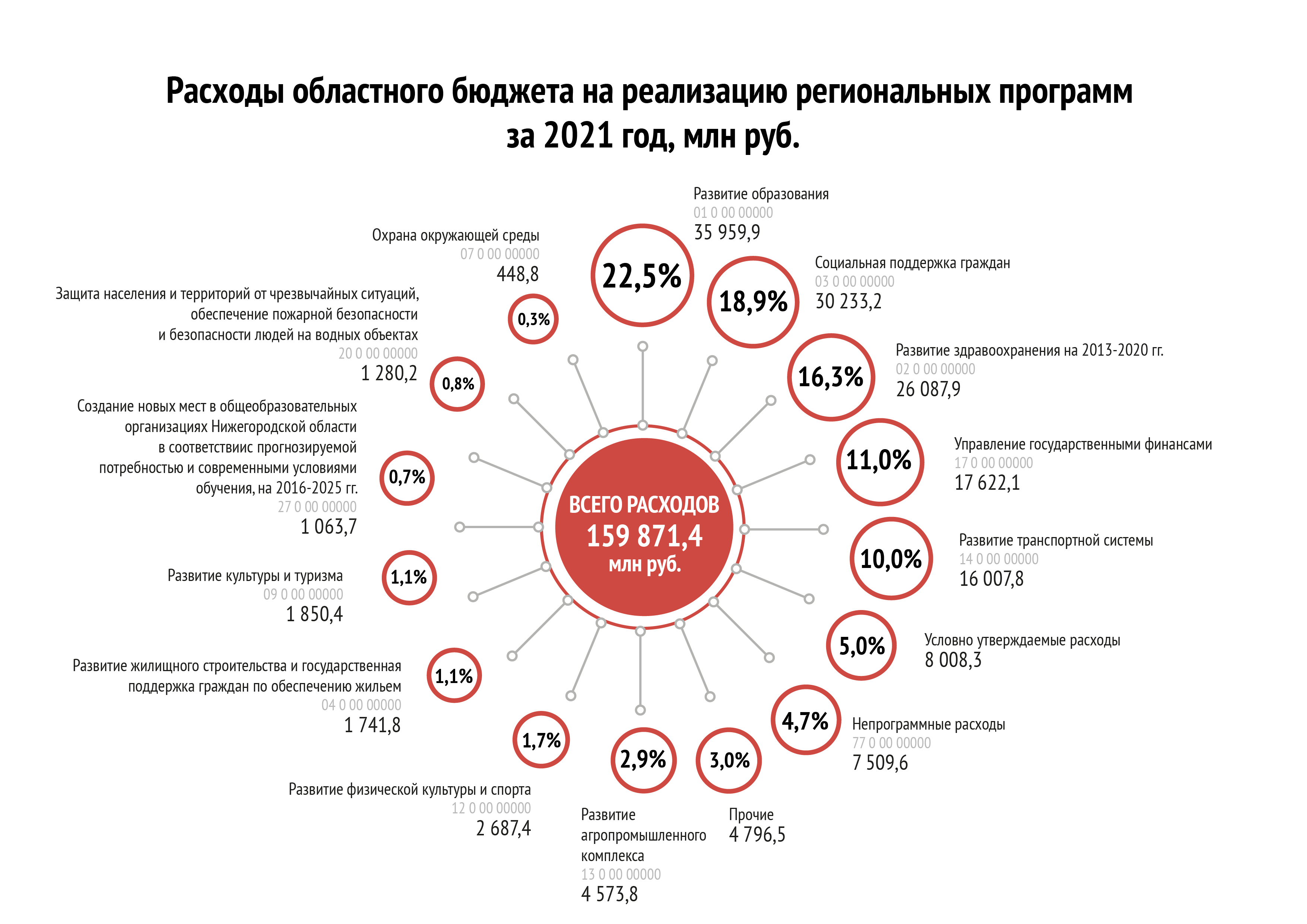 Расходы по ГП