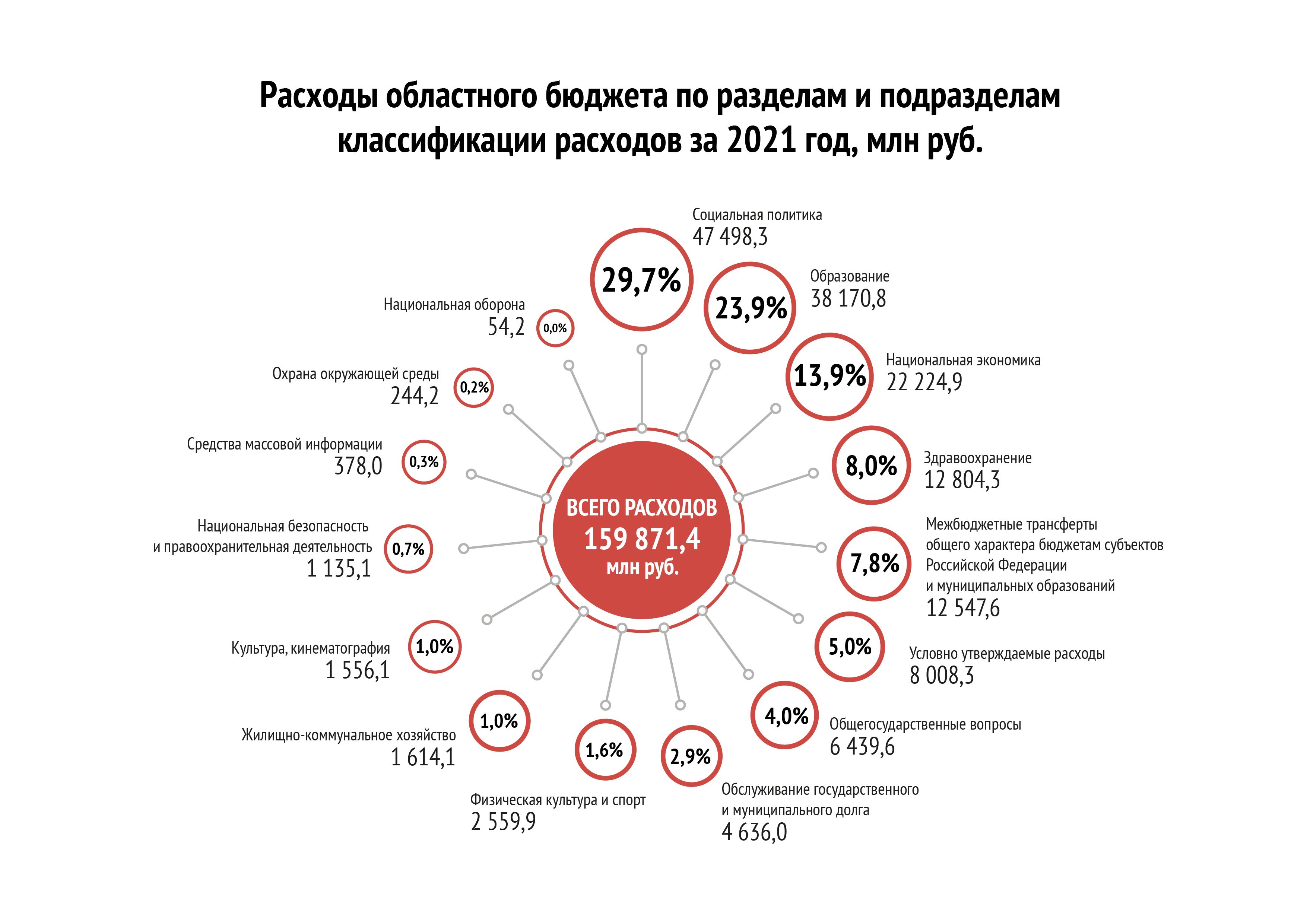 Расходы РзПр
