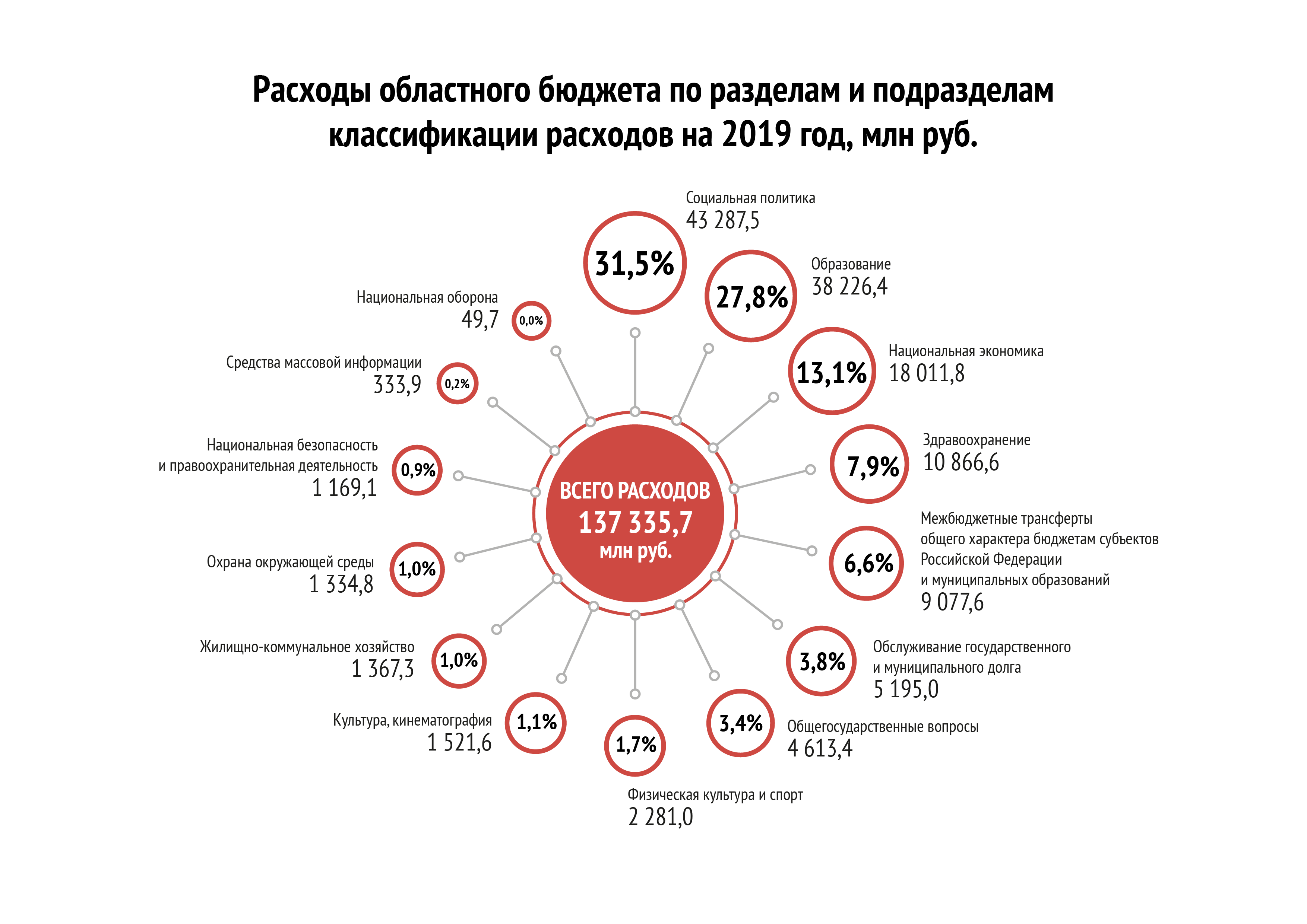 Расходы по РзПр