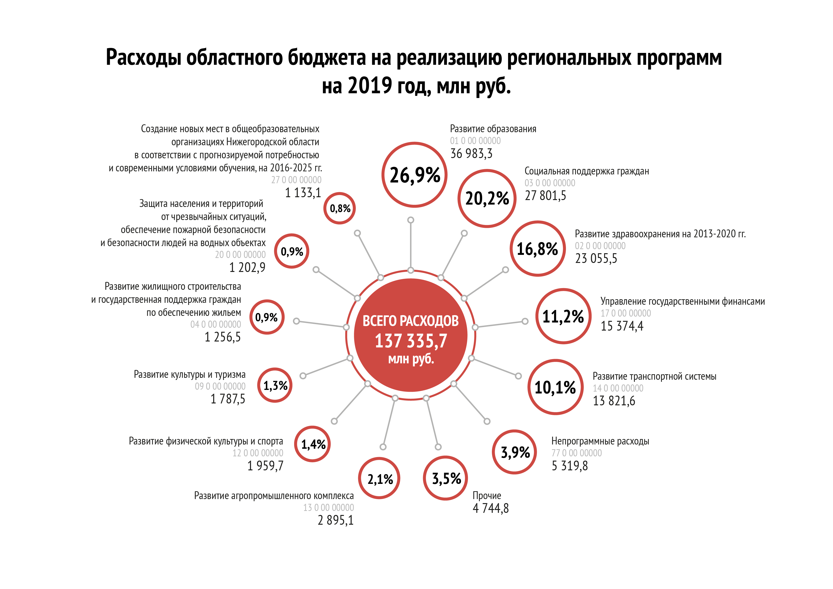 Расходы по ГП