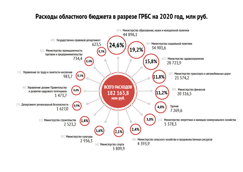 Расходы по Главным распорядителям бюджетных средств