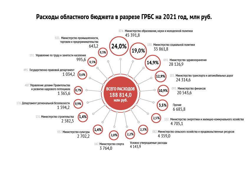 Расходы по Главным распорядителям бюджетных средств