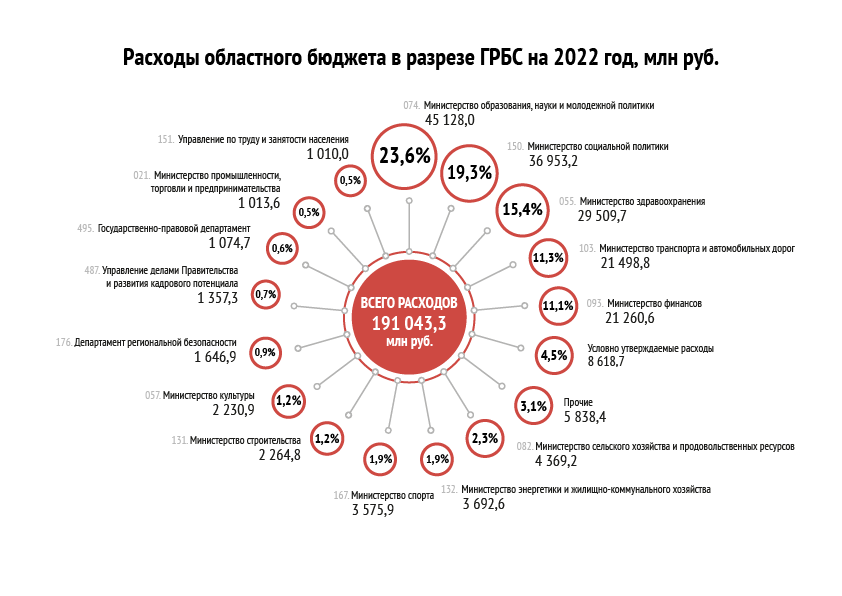 Расходы по Главным распорядителям бюджетных средств