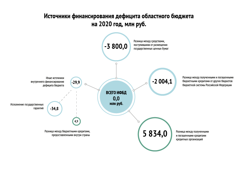 Источники финансирования дефицита бюджета