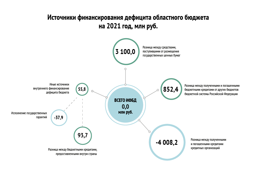 Источники финансирования дефицита бюджета