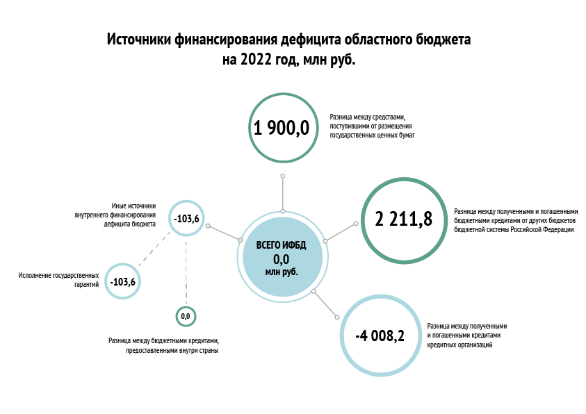 Источники финансирования дефицита бюджета