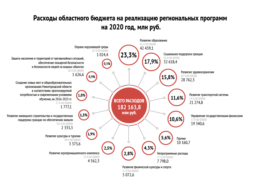 Расходы по Государственным программам