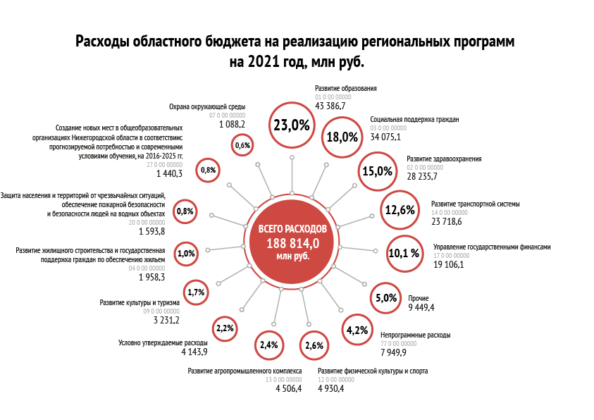 Расходы по Государственным программам