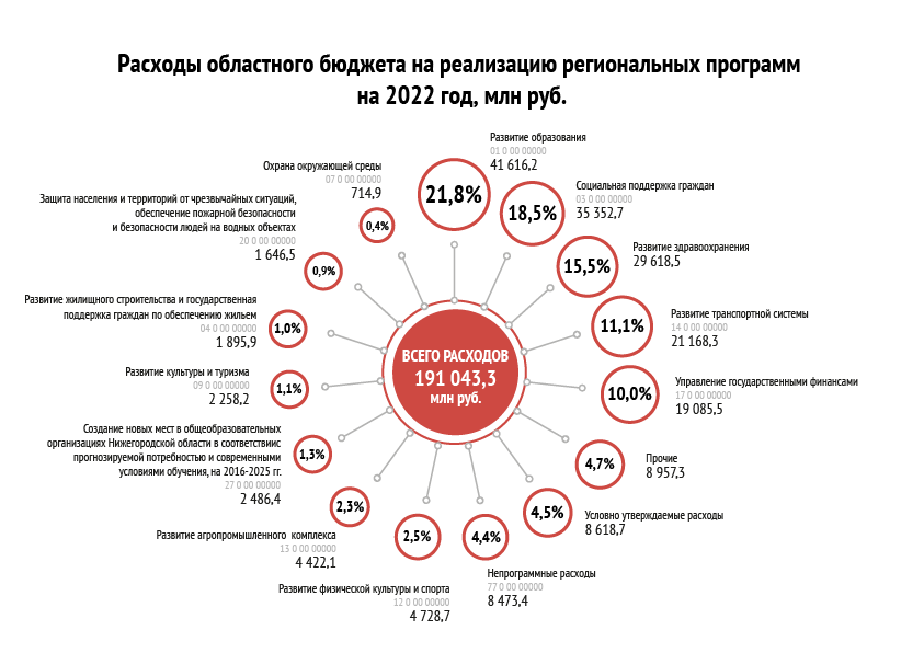 Расходы по Государственным программам