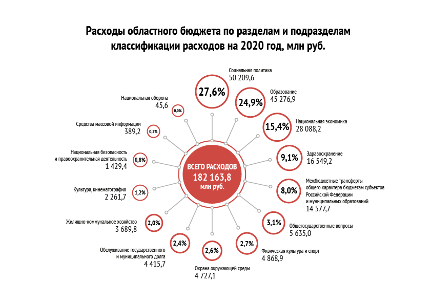 Расходы по разделам и подразделам
