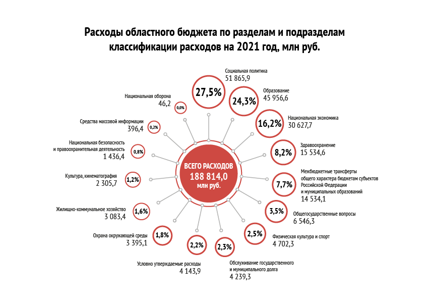 Расходы по разделам и подразделам
