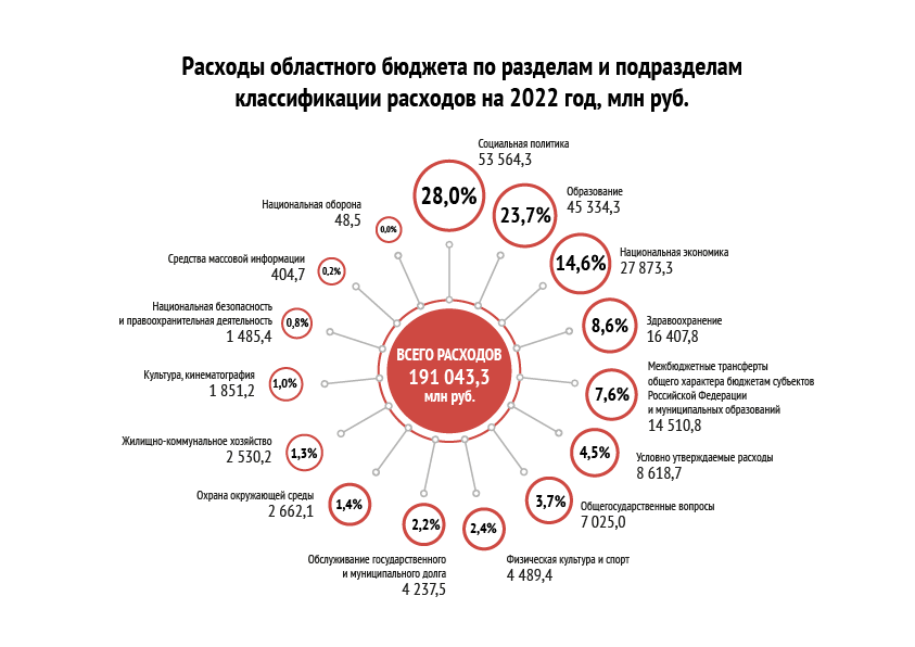 Расходы по разделам и подразделам