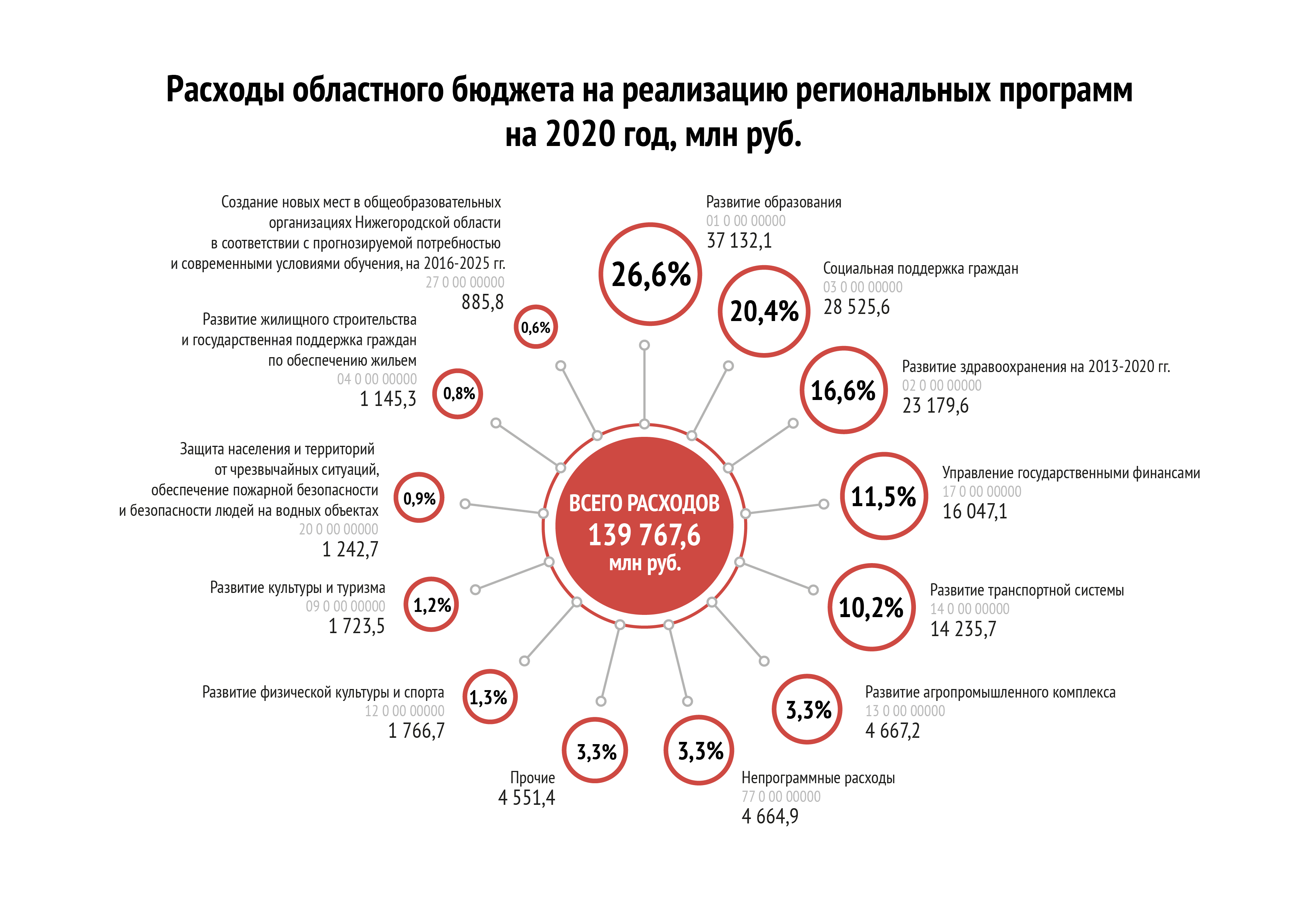 Расходы по ГП