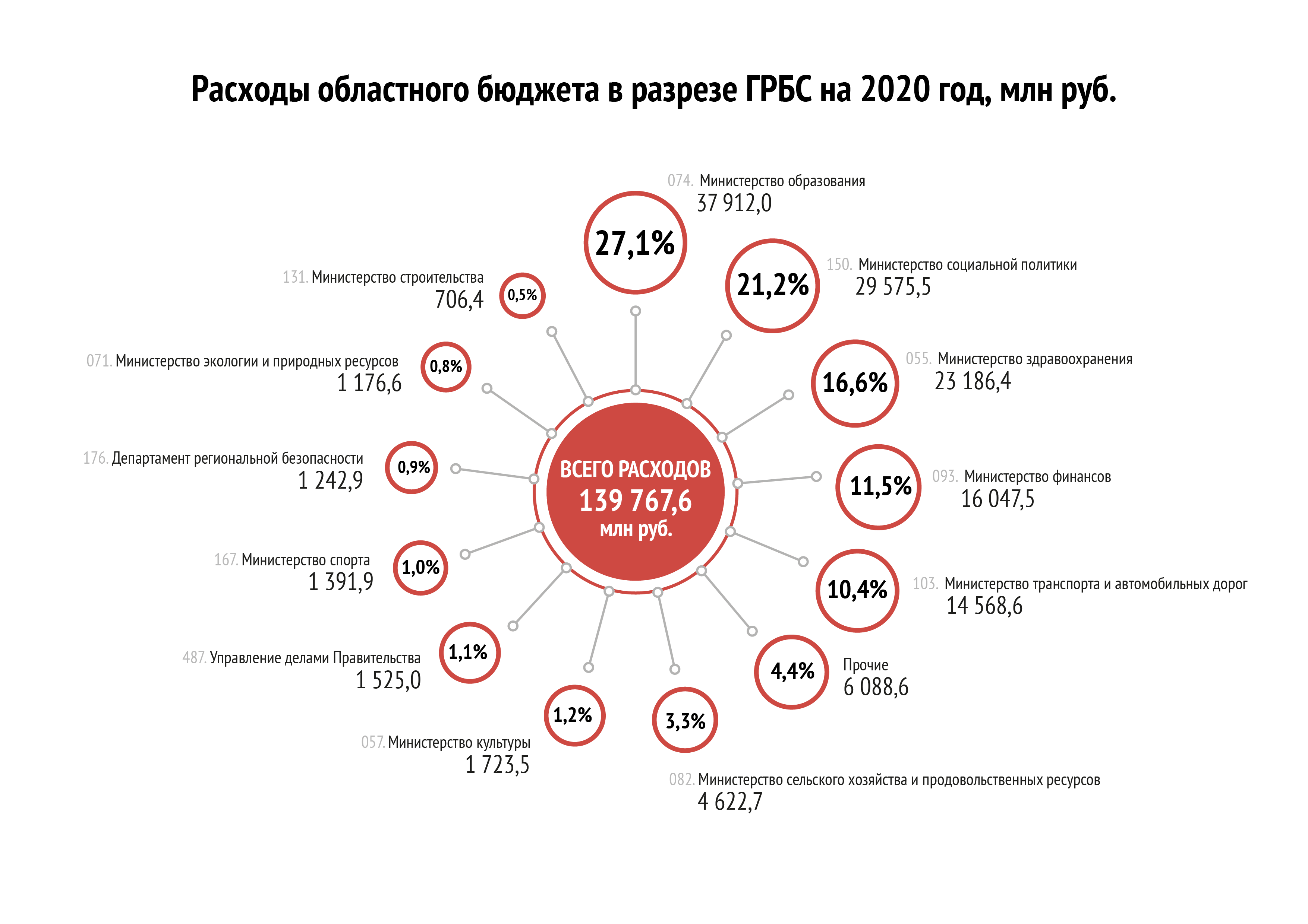 Расходы по ГРБС