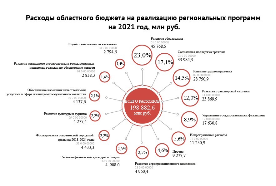 Расходы по Государственным программам