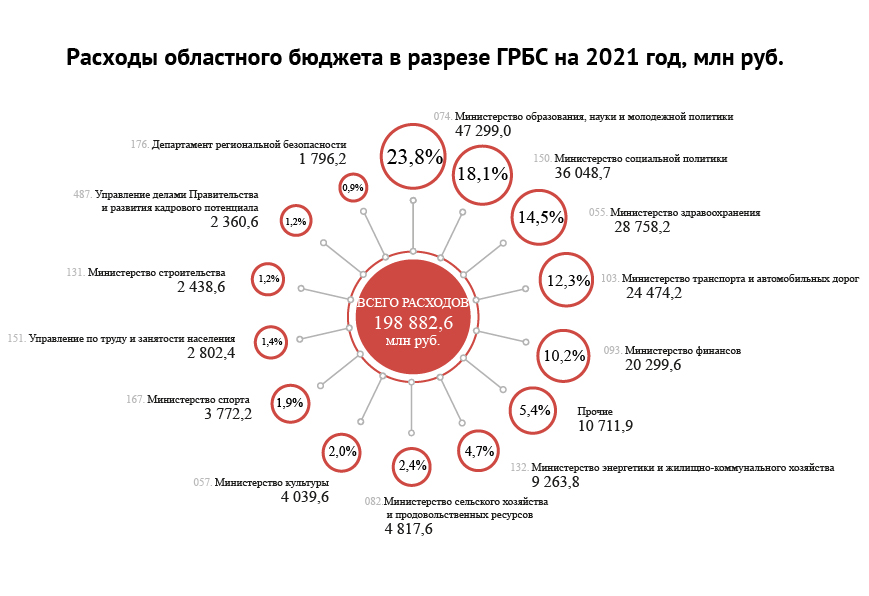Расходы по Главным распорядителям бюджетных средств