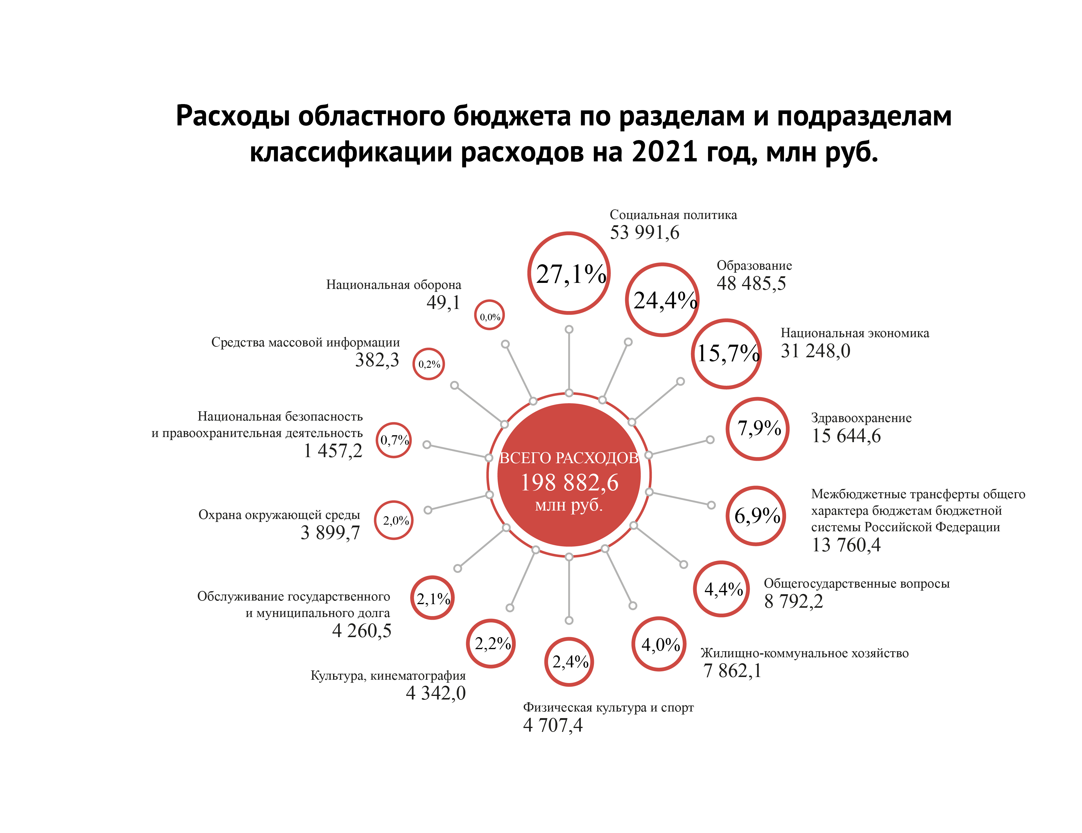 Расходы по разделам и подразделам