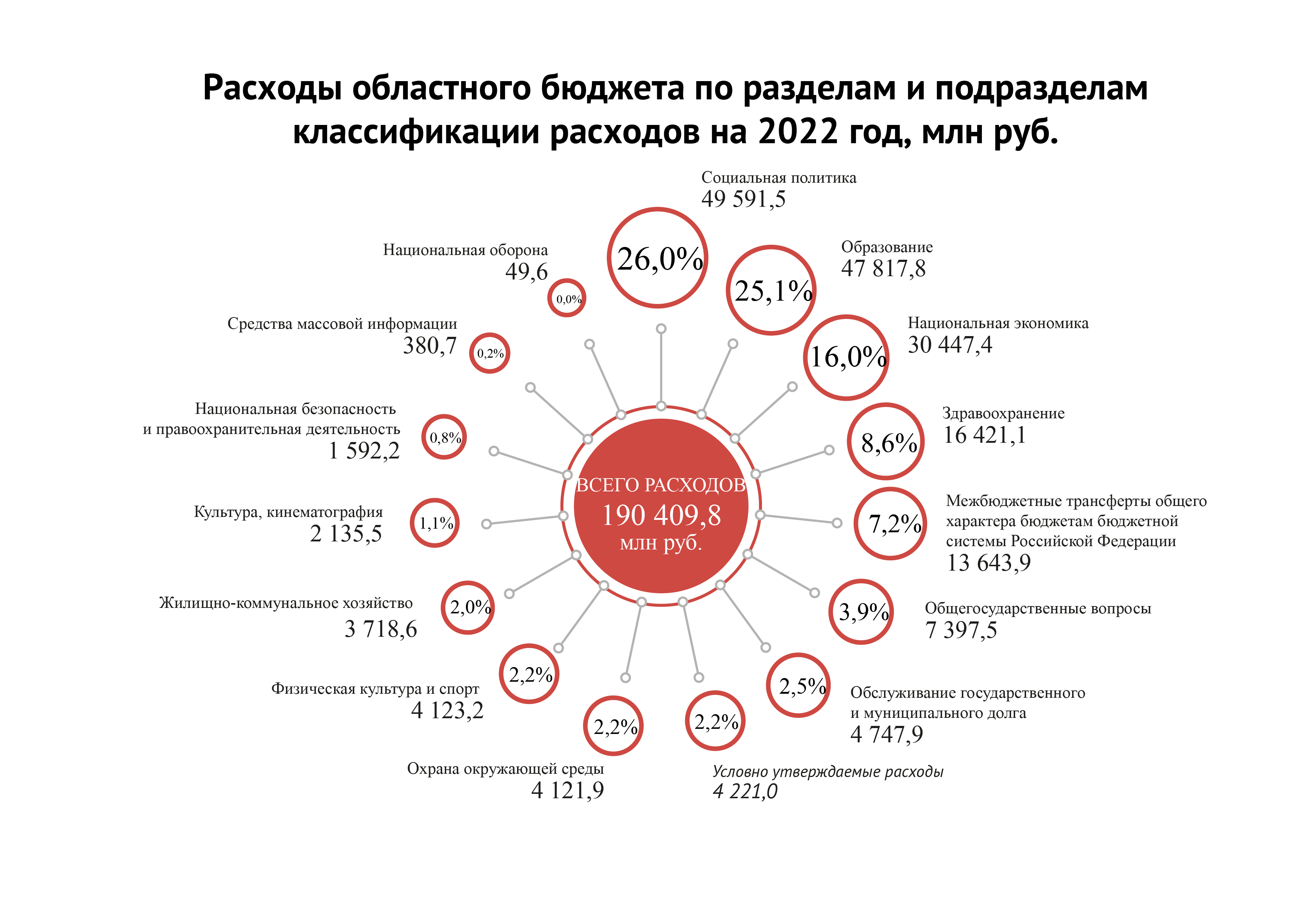 Расходы по разделам и подразделам