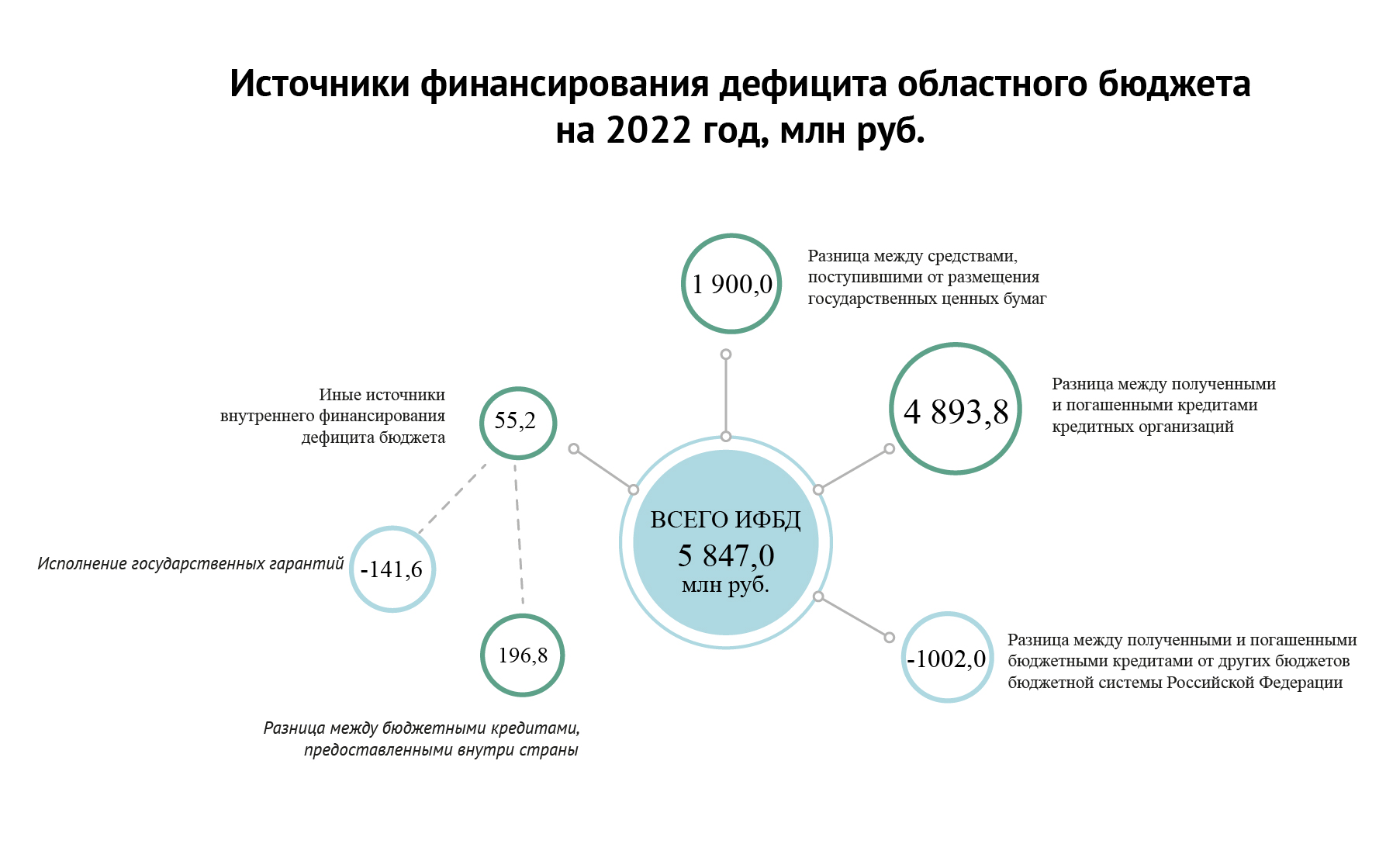 Источники финансирования дефицита бюджета
