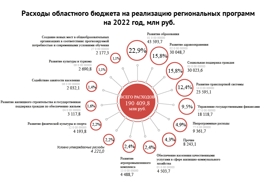 Расходы по Государственным программам
