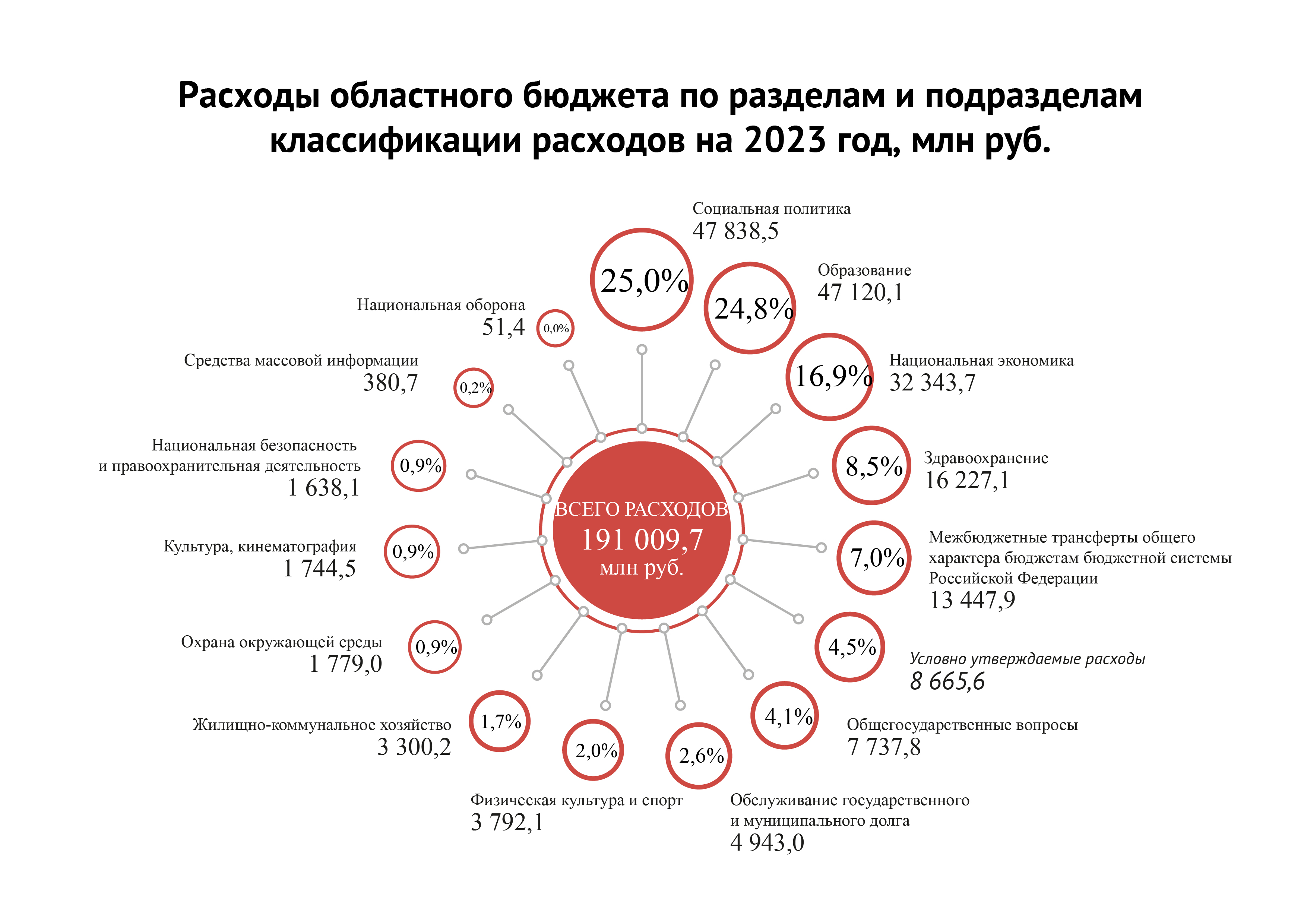 Расходы по разделам и подразделам