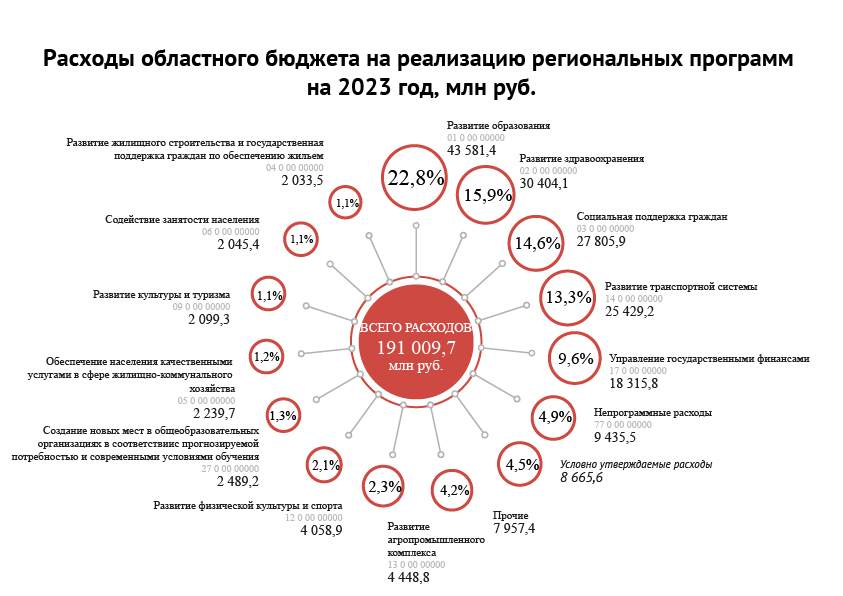 Расходы по Государственным программам