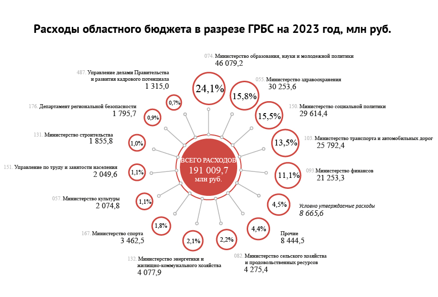 Расходы по Главным распорядителям бюджетных средств