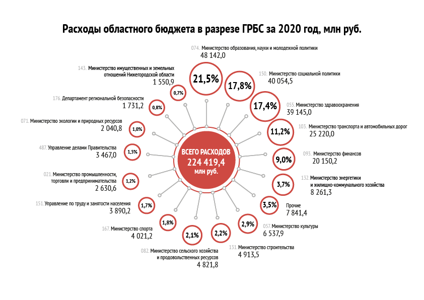 РАСХОДЫ ПО ГЛАВНЫМ РАСПОРЯДИТЕЛЯМ БЮДЖЕТНЫХ СРЕДСТВ