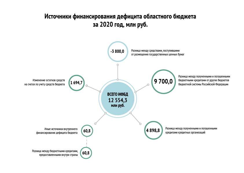 Источники финансирования дефицита бюджета