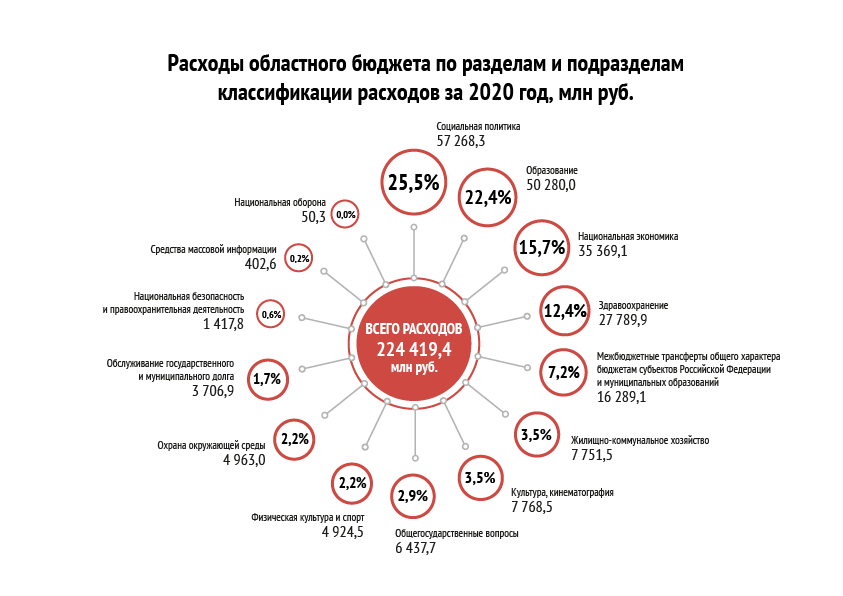 РАСХОДЫ ПО РАЗДЕЛАМ БЮДЖЕТНОЙ КЛАССИФИКАЦИИ