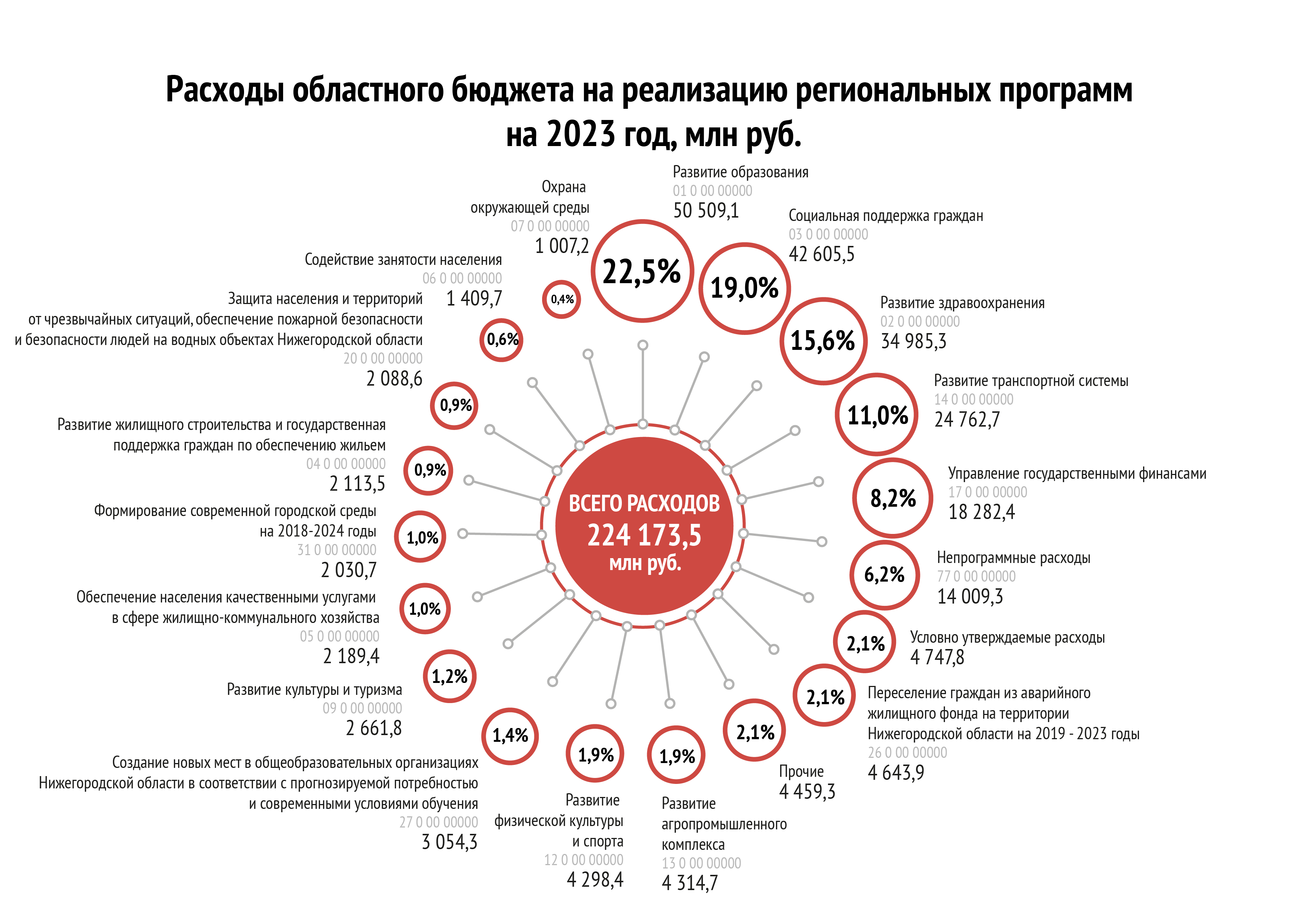 Расходы по Государственным программам